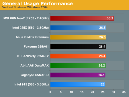 General Usage Performance